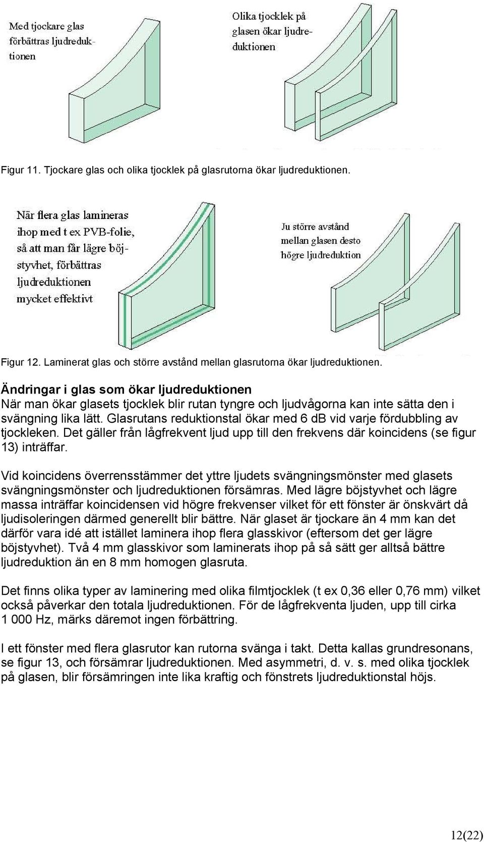 Glasrutans reduktionstal ökar med 6 db vid varje fördubbling av tjockleken. Det gäller från lågfrekvent ljud upp till den frekvens där koincidens (se figur 13) inträffar.