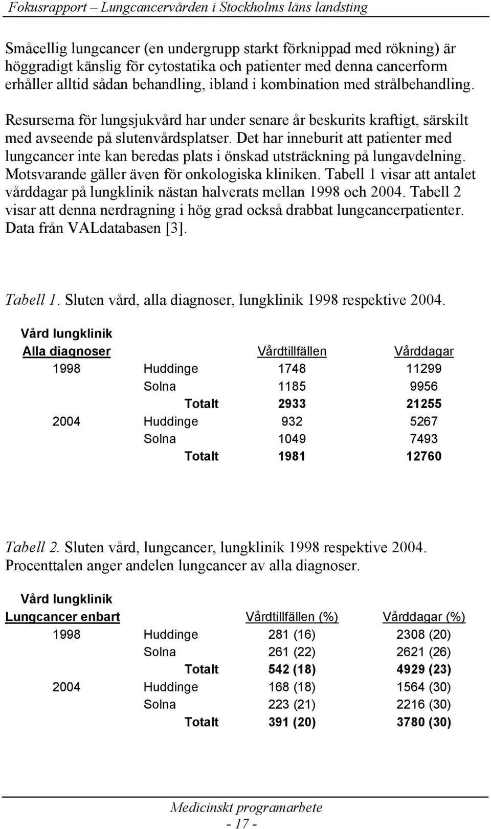 Det har inneburit att patienter med lungcancer inte kan beredas plats i önskad utsträckning på lungavdelning. Motsvarande gäller även för onkologiska kliniken.