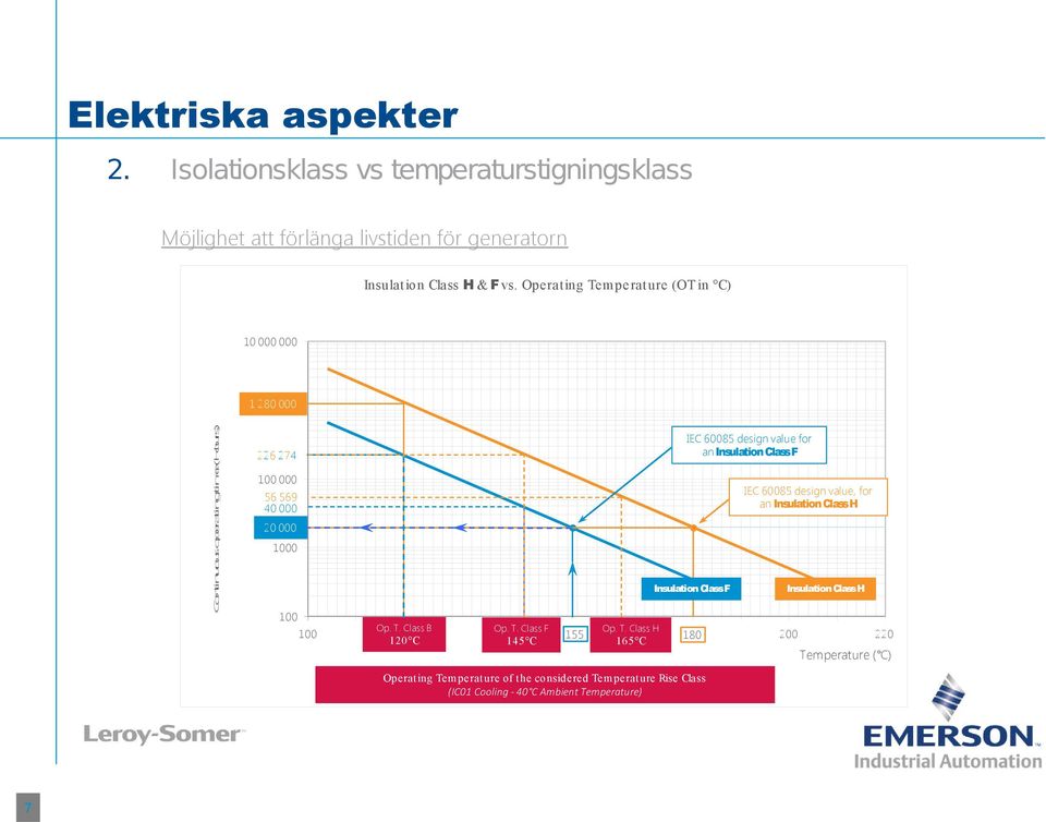 Operating Tem perat ure (OT in C) 10 000 000 C o n tin u o u so p e r a tin g tim e(h o u r s ) 1 280 000 IEC 60085 design value for an Insulation ClassF 226 274 100 000