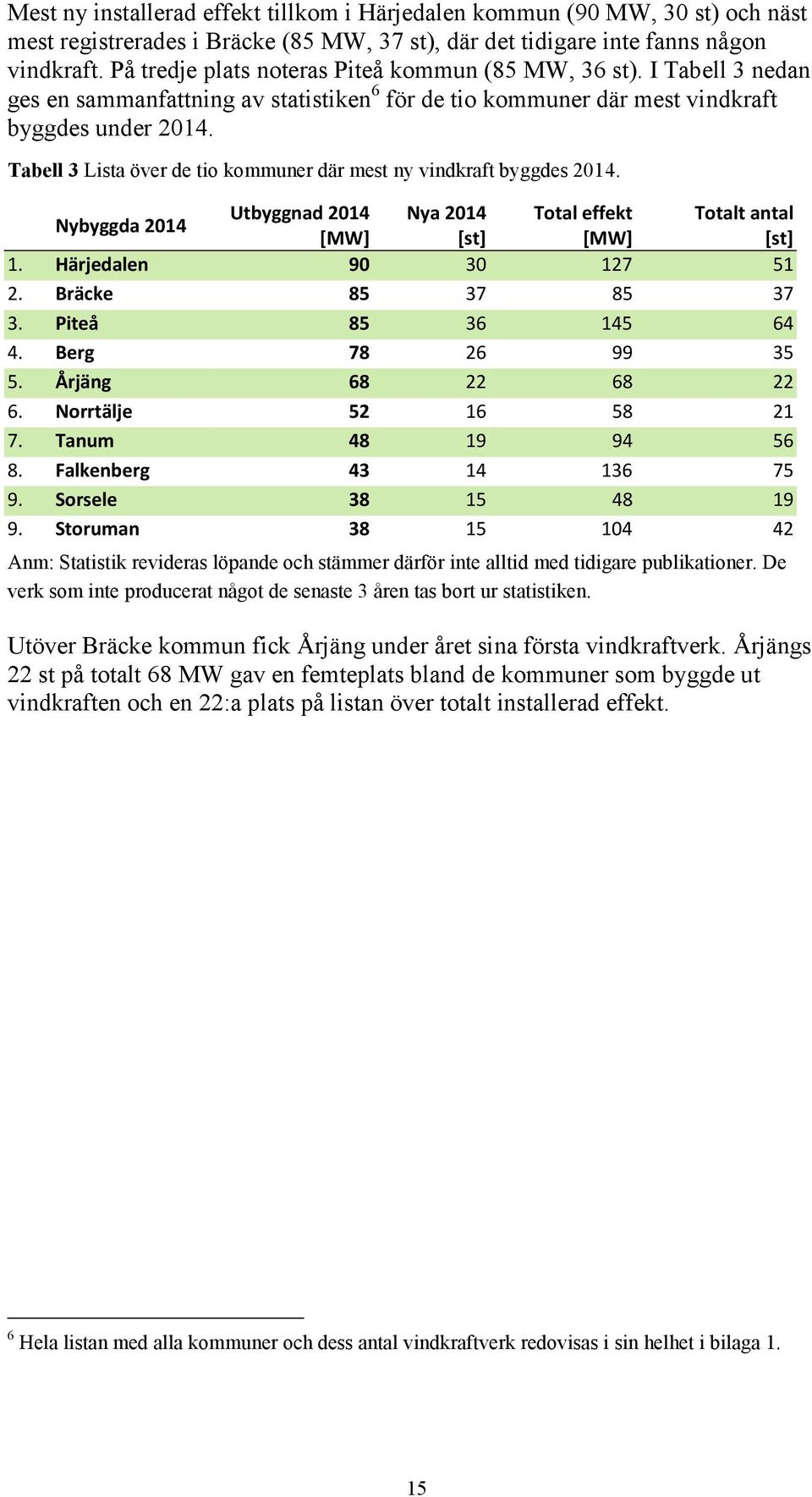 Tabell 3 Lista över de tio kommuner där mest ny vindkraft byggdes 2014. Nybyggda 2014 Utbyggnad 2014 Nya 2014 Total effekt Totalt antal [MW] [st] [MW] [st] 1. Härjedalen 90 30 127 51 2.