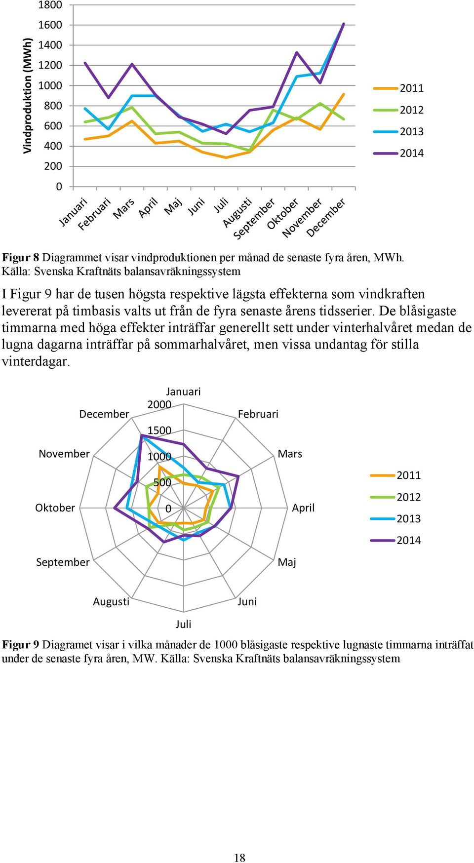 De blåsigaste timmarna med höga effekter inträffar generellt sett under vinterhalvåret medan de lugna dagarna inträffar på sommarhalvåret, men vissa undantag för stilla vinterdagar.