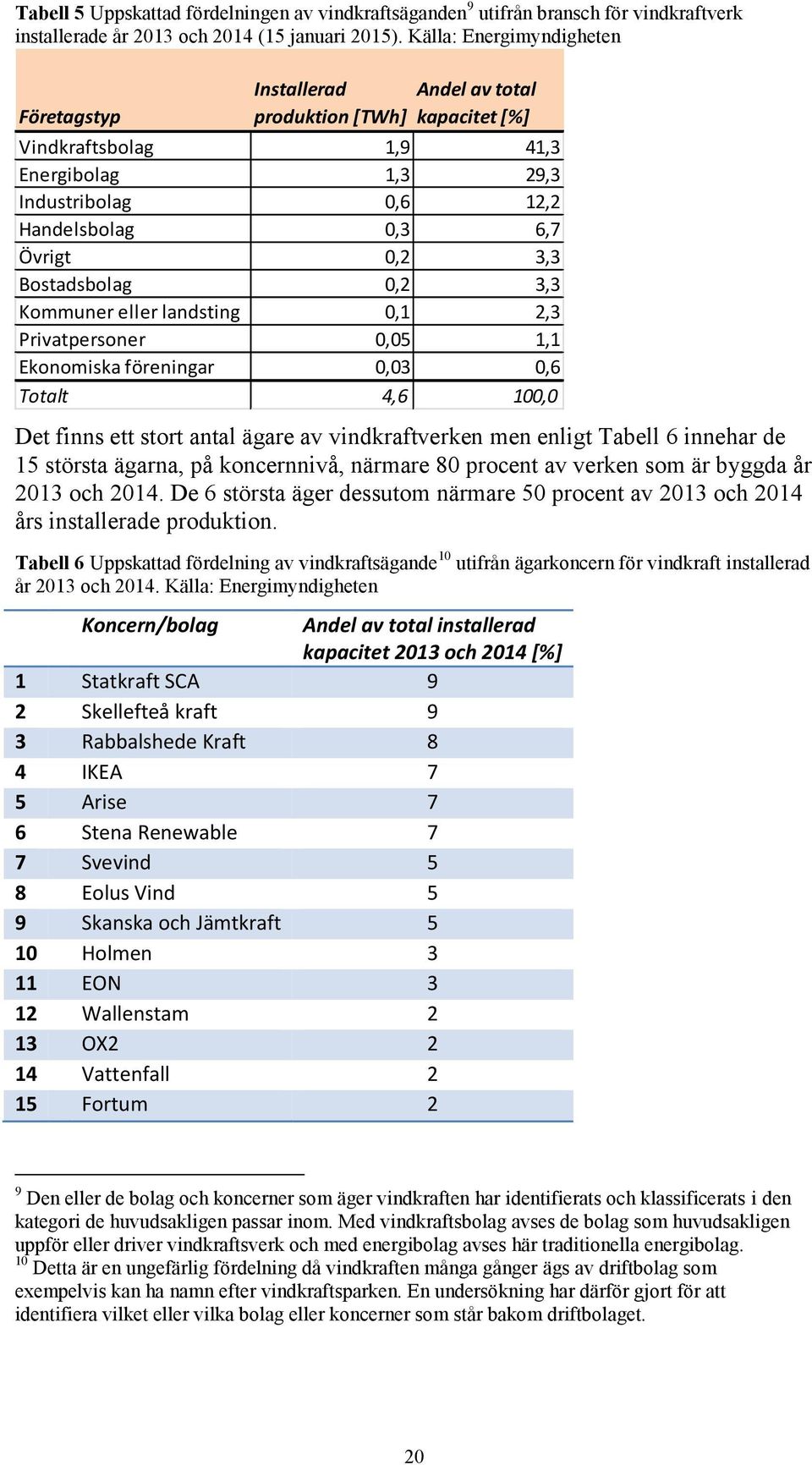 Bostadsbolag 0,2 3,3 Kommuner eller landsting 0,1 2,3 Privatpersoner 0,05 1,1 Ekonomiska föreningar 0,03 0,6 Totalt 4,6 100,0 Det finns ett stort antal ägare av vindkraftverken men enligt Tabell 6