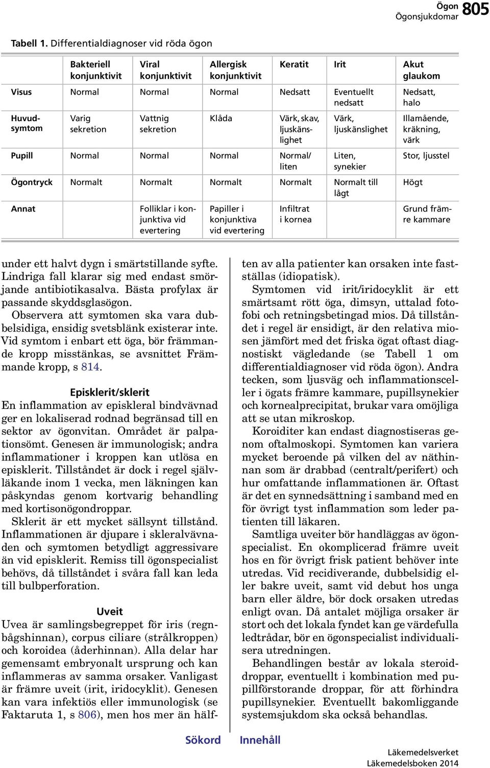 sekretion Vattnig sekretion Klåda Värk, skav, ljuskänslighet Pupill Normal Normal Normal Normal/ liten Värk, ljuskänslighet Liten, synekier Ögontryck Normalt Normalt Normalt Normalt Normalt till lågt