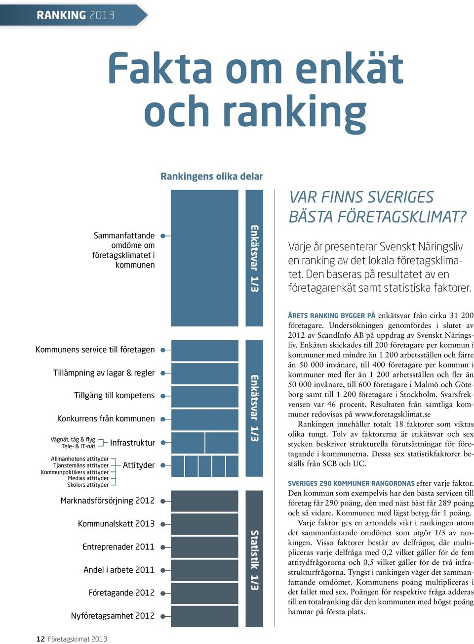 Kommunalskatt 2013 Entreprenader 2011 Andel i arbete 2011 Företagande 2012 Nyföretagsamhet 2012 Rankingens olika delar Enkätsvar 1/3 Enkätsvar 1/3 Statistik 1/3 Var finns Sveriges bästa