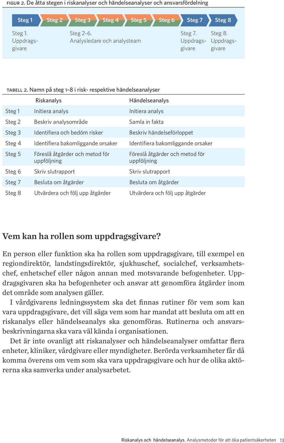 Namn på steg 1 8 i risk- respektive händelseanalyser Riskanalys Händelseanalys Steg 1 Initiera analys Initiera analys Steg 2 Beskriv analysområde Samla in fakta Steg 3 Identifiera och bedöm risker