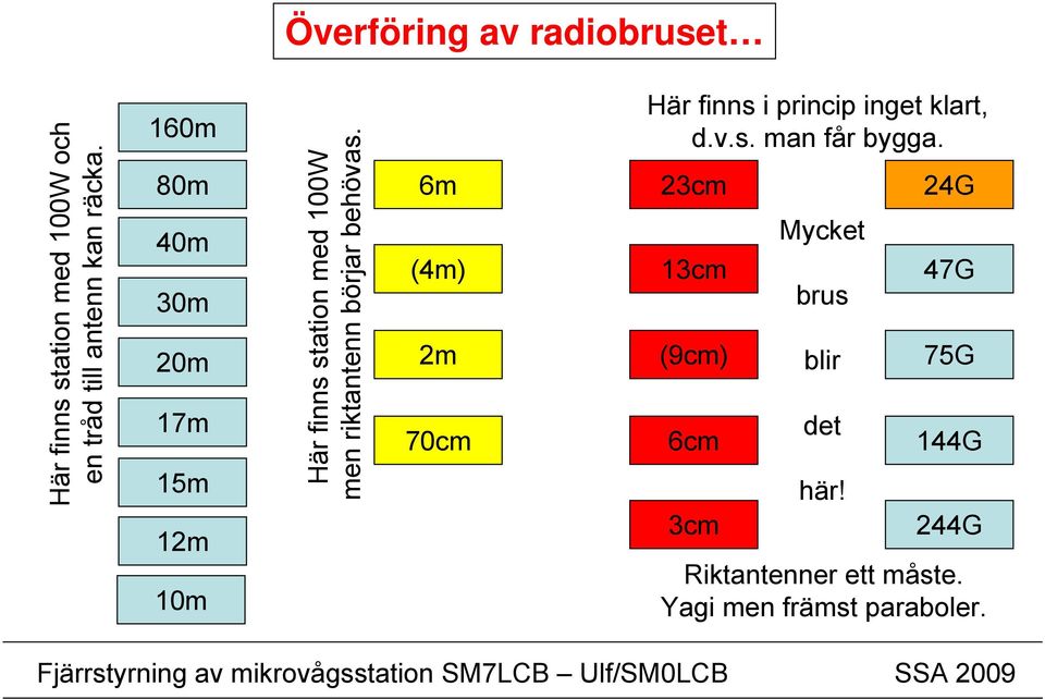 6m (4m) 2m 70cm Här finns i princip inget klart, d.v.s. man får bygga.