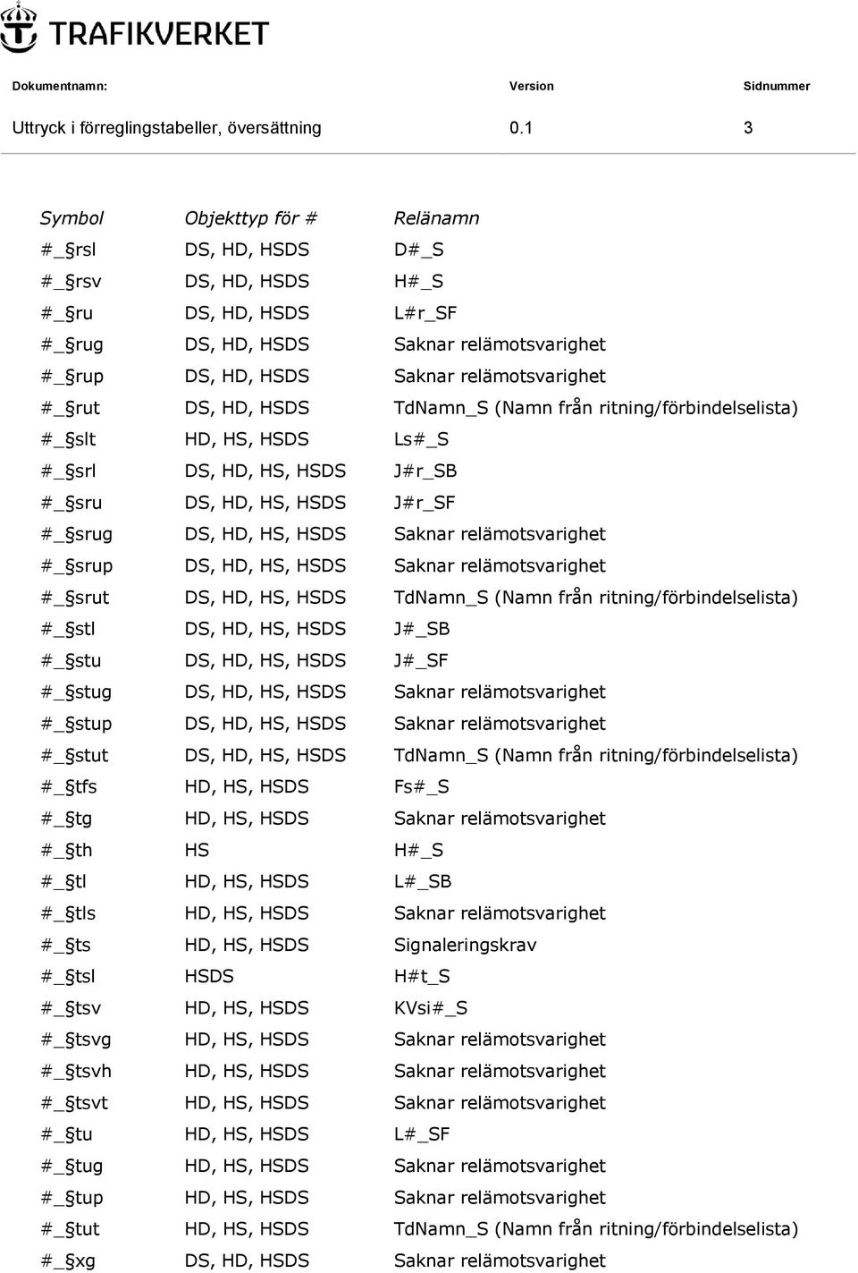 (Namn från ritning/förbindelselista) #_ slt HD, HS, HSDS Ls#_S #_ srl DS, HD, HS, HSDS J#r_SB #_ sru DS, HD, HS, HSDS J#r_SF #_ srug DS, HD, HS, HSDS Saknar relämotsvarighet #_ srup DS, HD, HS, HSDS
