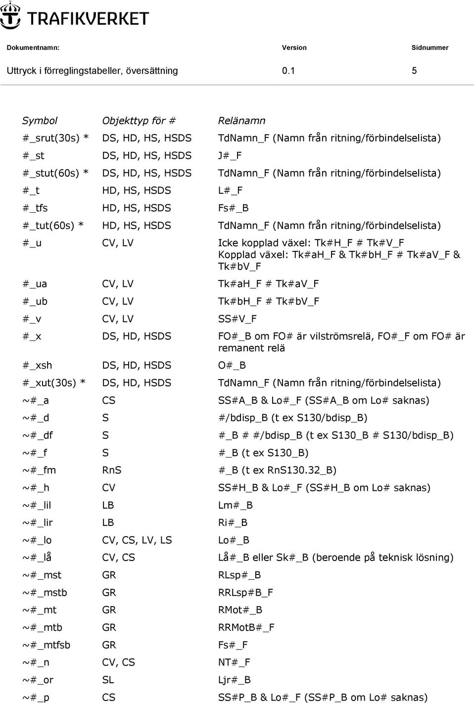 HSDS L#_F #_tfs HD, HS, HSDS Fs#_B #_tut(60s) * HD, HS, HSDS TdNamn_F (Namn från ritning/förbindelselista) #_u CV, LV Icke kopplad växel: Tk#H_F # Tk#V_F Kopplad växel: Tk#aH_F & Tk#bH_F # Tk#aV_F &