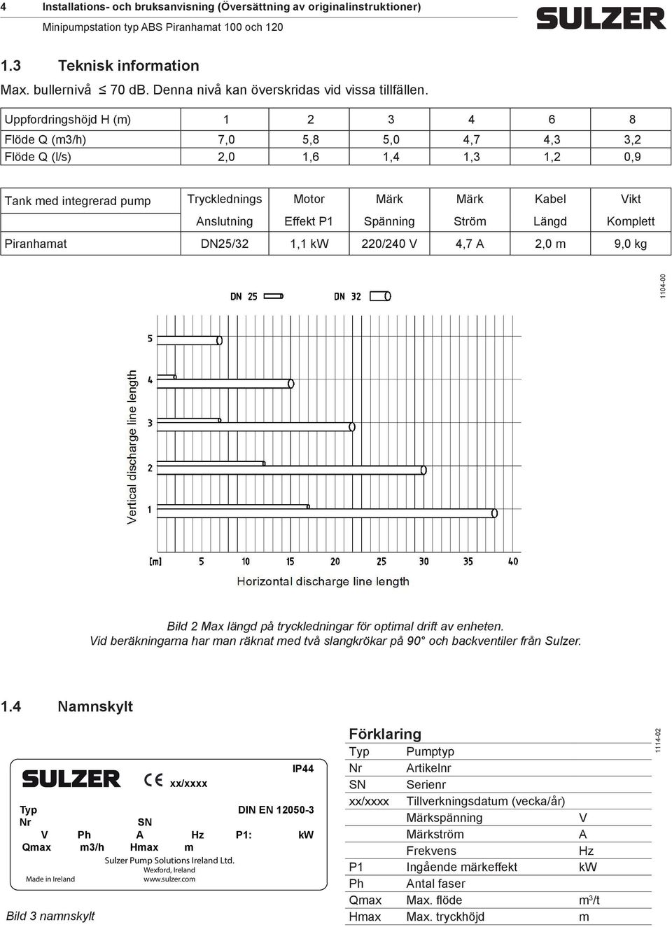 Spänning Ström Längd Komplett Piranhamat DN25/32 1,1 kw 220/240 V 4,7 A 2,0 m 9,0 kg 1104-00 Bild 2 Max längd på tryckledningar för optimal drift av enheten.