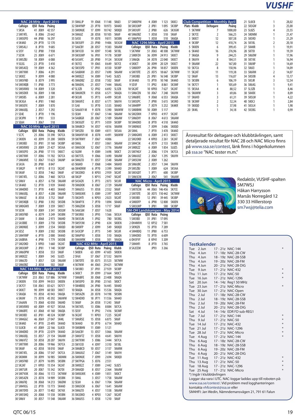 SM5DXR 16 JO89 3 108 17 SM5BS 6 JO89 2 281 18 SK3GA 4 JP81 1 960 19 SM5EFX 7 JO89 1 870 20 SM6UQL 2 JO57 1 292 21 SE4E 3 JP70 1 196 22 SK3PH 1 JP81 533 23 SE6H 1 JO67 518 NAC 50 MHz - April 2015