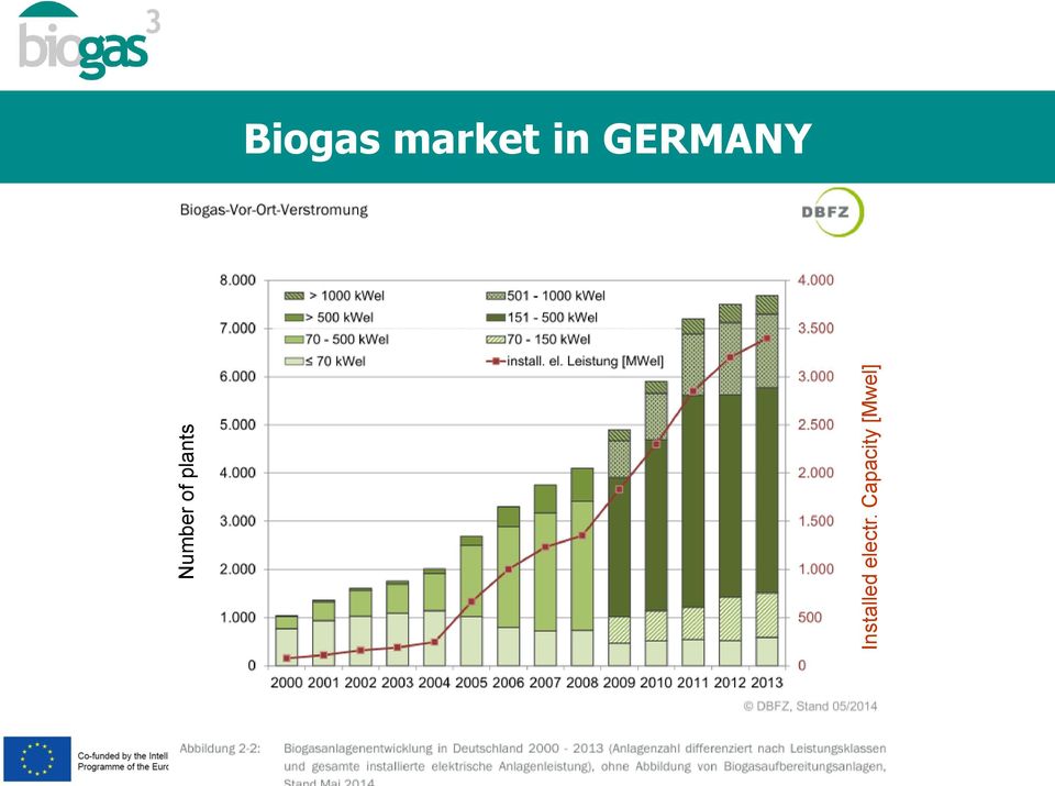 Capacity [Mwel] Biogas