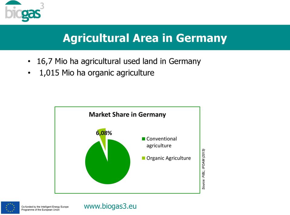 ha organic agriculture Market Share in Germany 6,08%