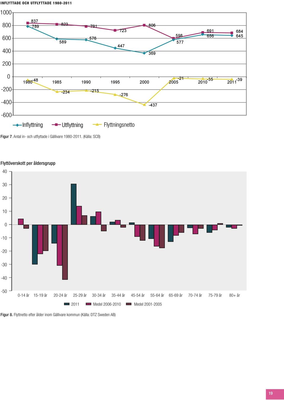 (Källa: SCB) Flyttöverskott per åldersgrupp 40 30 20 10 0-10 -20-30 -40-50 0-14 år 15-19 år 20-24 år 25-29 år 30-34 år 35-44 år 45-54 år 55-64
