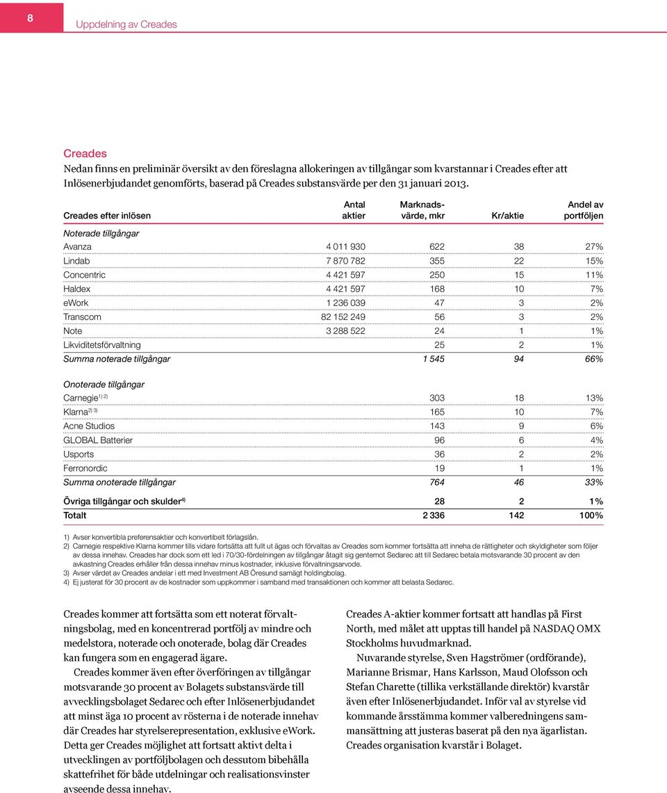 Creades efter inlösen Antal aktier Marknadsvärde, mkr Kr/aktie Andel av portföljen Noterade tillgångar Avanza 4 011 930 622 38 27% Lindab 7 870 782 355 22 15% Concentric 4 421 597 250 15 11% Haldex 4