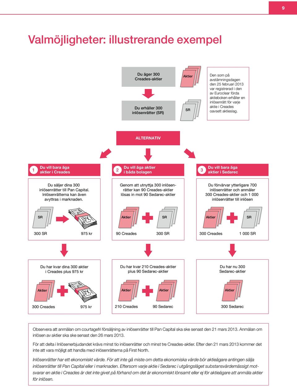 ALTERNATIV 1 Du vill bara äga aktier i Creades 2 Du vill äga aktier i båda bolagen 3 Du vill bara äga aktier i Sedarec Du säljer dina 300 inlösenrätter till Pan Capital.