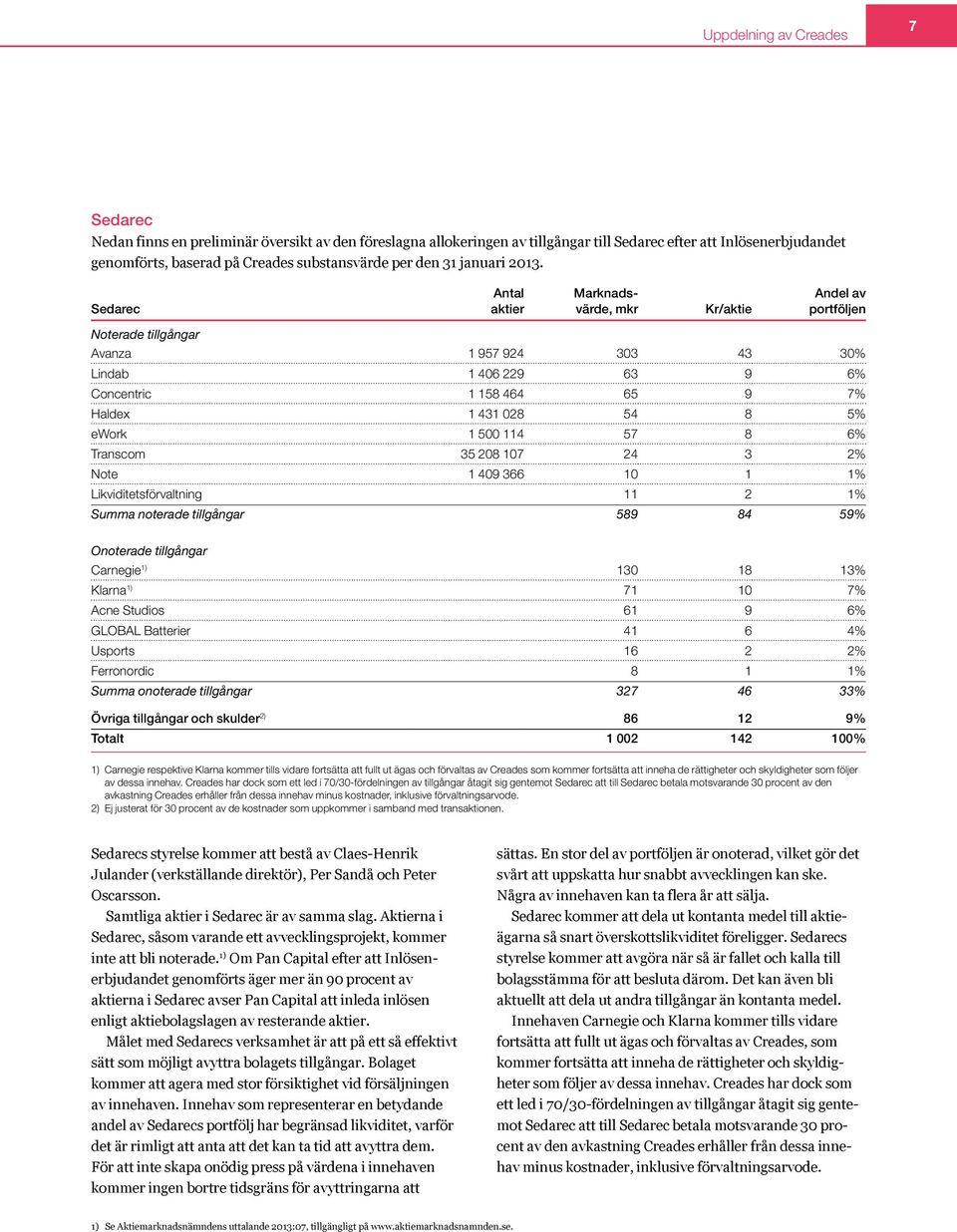 Sedarec Antal aktier Marknadsvärde, mkr Kr/aktie Andel av portföljen Noterade tillgångar Avanza 1 957 924 303 43 30% Lindab 1 406 229 63 9 6% Concentric 1 158 464 65 9 7% Haldex 1 431 028 54 8 5%