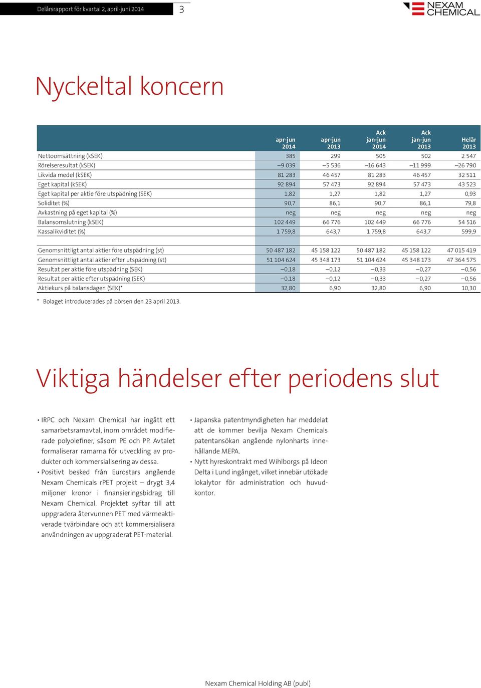 eget kapital (%) neg neg neg neg neg Balansomslutning (ksek) 102 449 66 776 102 449 66 776 54 516 Kassalikviditet (%) 1 759,8 643,7 1 759,8 643,7 599,9 Helår Genomsnittligt antal aktier före