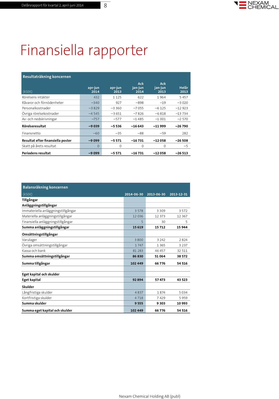 790 Finansnetto 60 35 88 59 282 Resultat efter finansiella poster 9 099 5 571 16 731 12 058 26 508 Skatt på årets resultat 0 0 0 0 5 Periodens resultat 9 099 5 571 16 731 12 058 26 513 Balansräkning