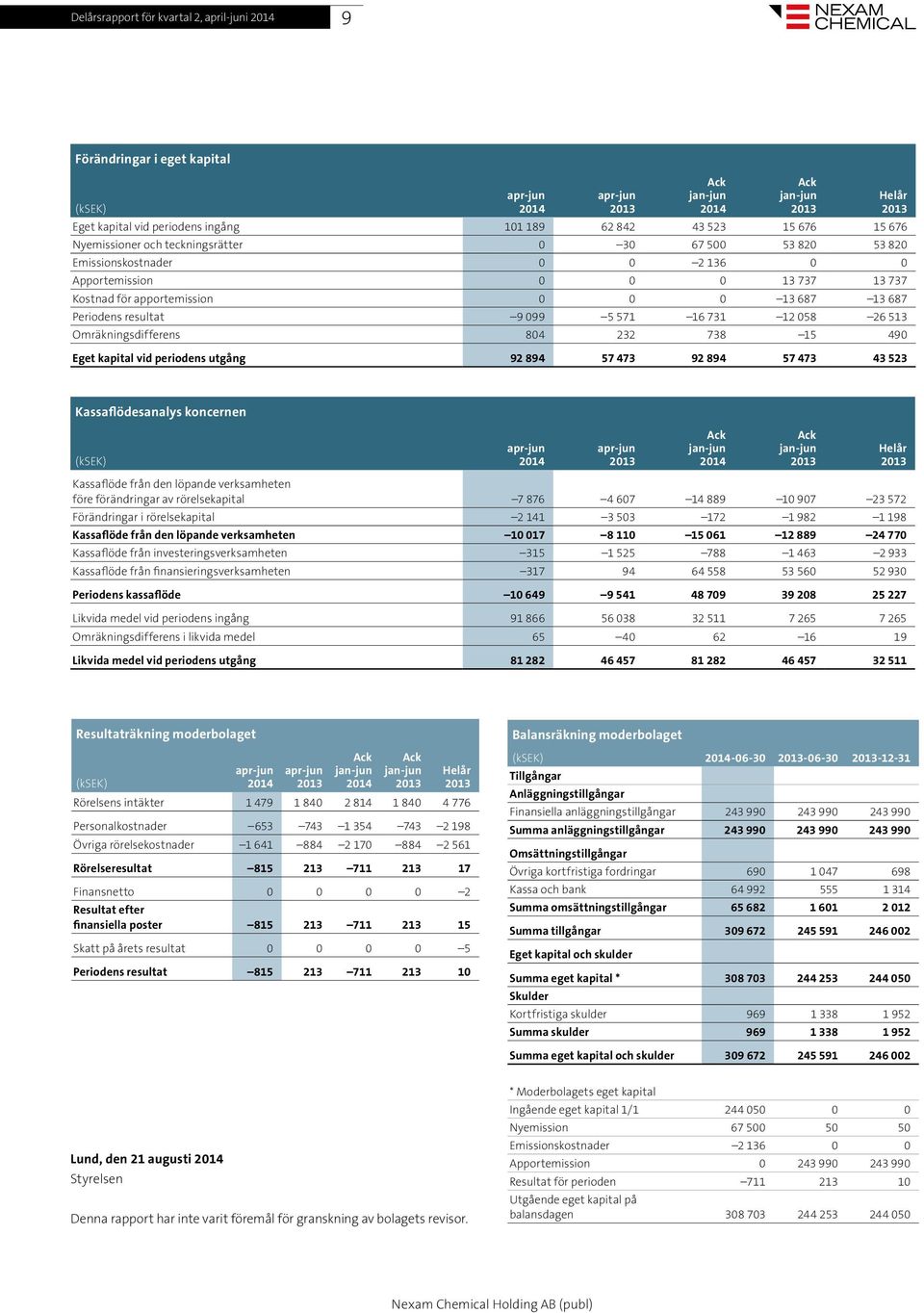 Omräkningsdifferens 804 232 738 15 490 Eget kapital vid periodens utgång 92 894 57 473 92 894 57 473 43 523 Kassaflödesanalys koncernen (ksek) Helår Kassaflöde från den löpande verksamheten före