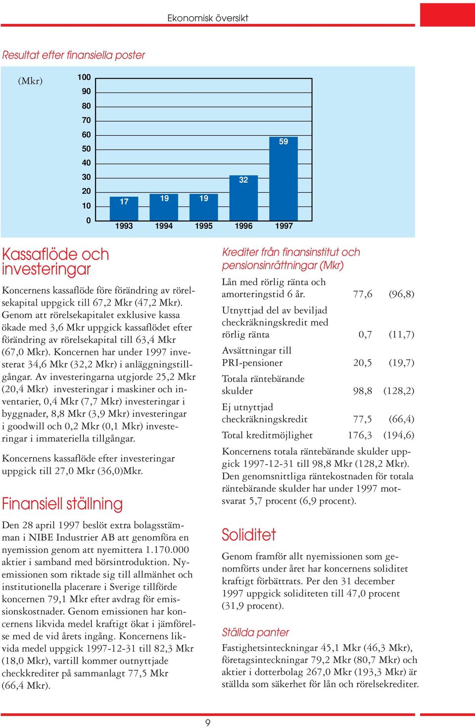 Koncernen har under 1997 investerat 34,6 Mkr (32,2 Mkr) i anläggningstillgångar.