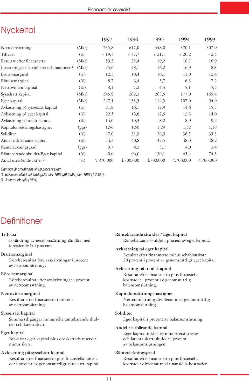 4,3 5,1 5,5 Sysselsatt kapital (Mkr) 345,9 262,3 263,5 177,0 165,4 Eget kapital (Mkr) 247,1 133,5 114,5 107,0 94,9 Avkastning på sysselsatt kapital (%) 21,8 16,1 12,9 14,6 15,5 Avkastning på eget