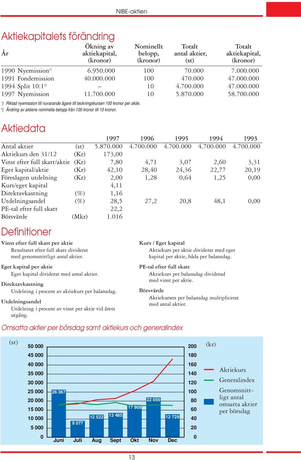 2 ) Ändring av aktiens nominella belopp från 100 kronor till 10 kronor. Aktiedata 1997 1996 1995 1994 1993 Antal aktier (st) 5.870.000 4.700.