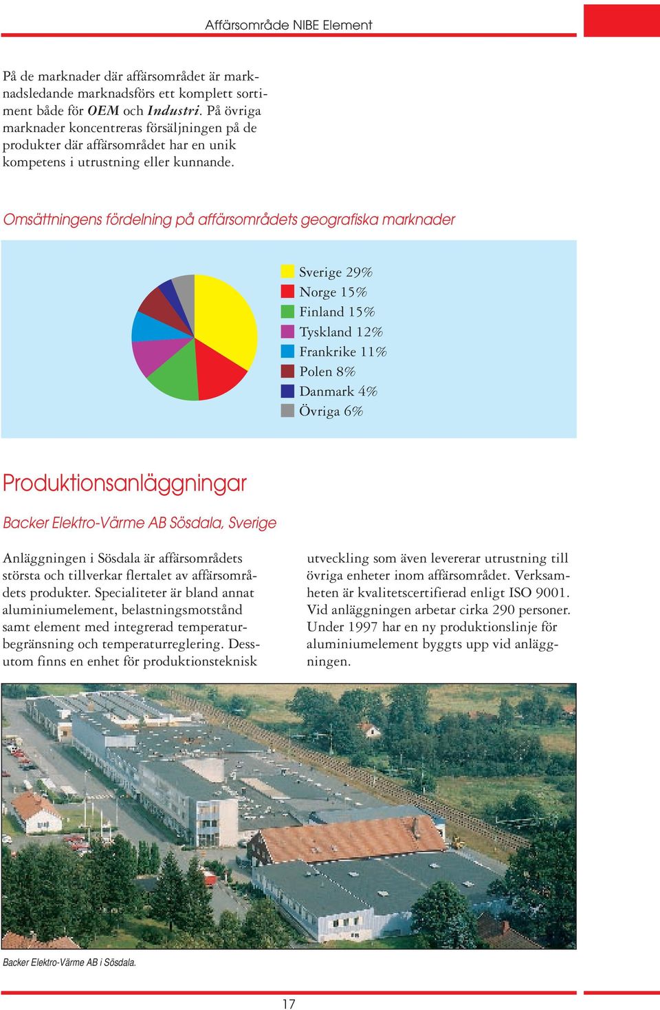 Omsättningens fördelning på affärsområdets geografiska marknader Sverige 34% 29% Norge 15% 15% Finland 15% 15% Tyskland 10% 12% Frankrike 8% 11% Polen 8% 8% Danmark 4% 4% Övriga Övrigt 6% 6%