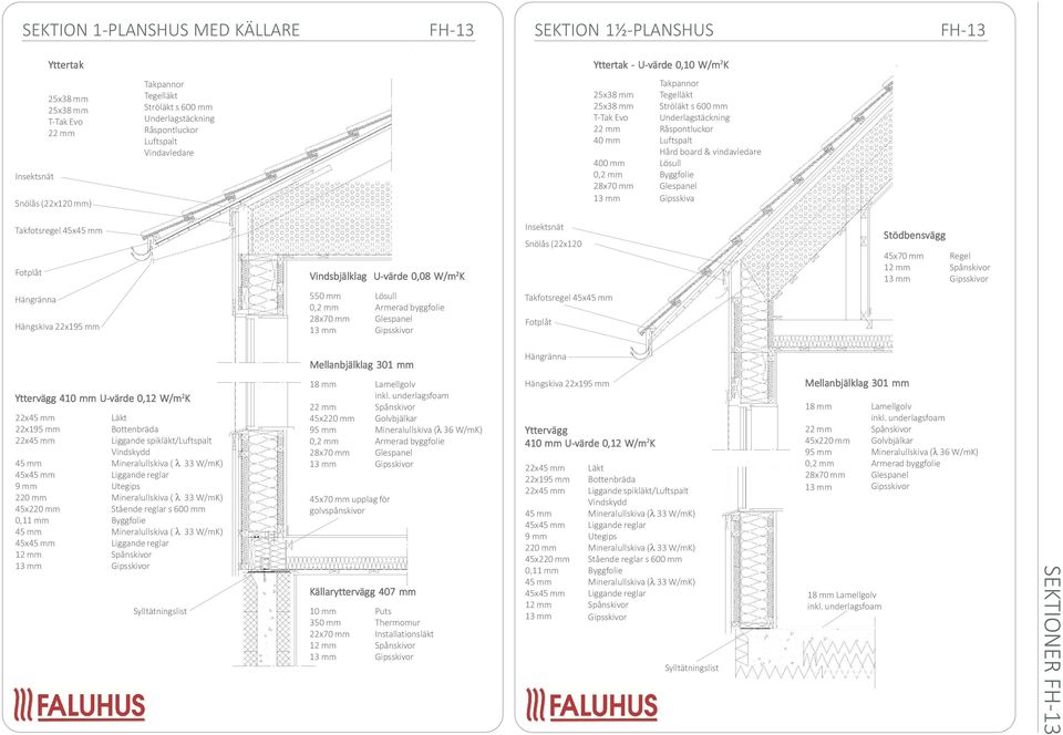 Gipsskiva Takfotsregel Fotplåt Vindsbjälklag U-vär ärde 0,08 W/m 2 K Insektsnät Snölås (22x120 Stödbens ödbensväg ägg 45x70 mm 12 mm Regel Hängränna Hängskiva 22x1 550 mm Lösull Glespanel