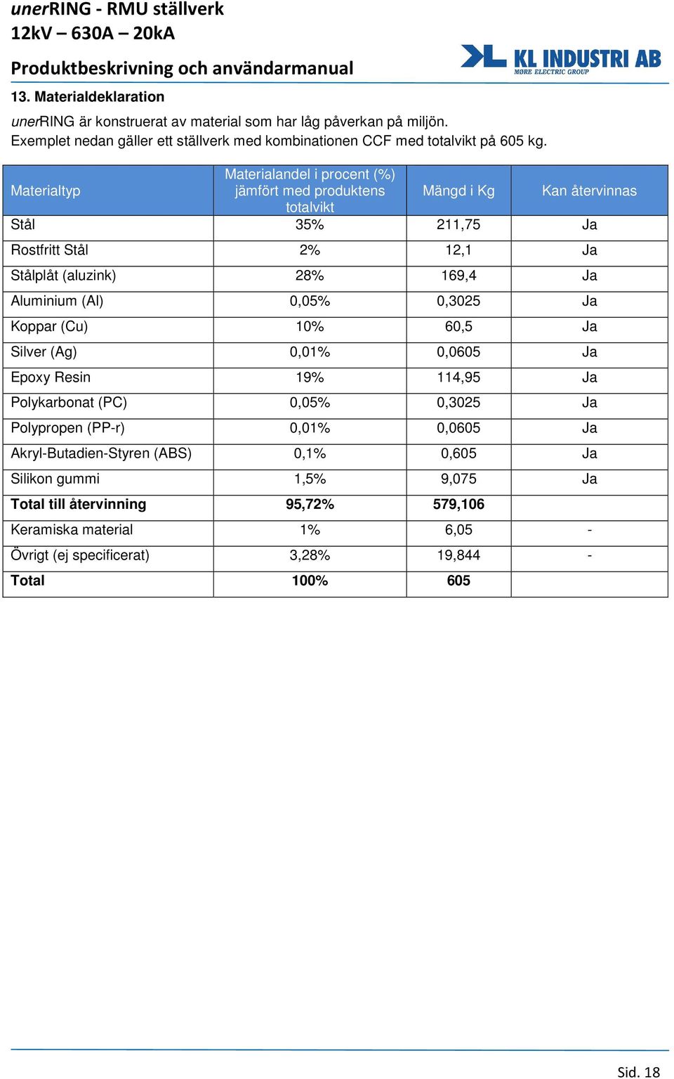 Aluminium (Al) 0,05% 0,3025 Ja Koppar (Cu) 10% 60,5 Ja Silver (Ag) 0,01% 0,0605 Ja Epoxy Resin 19% 114,95 Ja Polykarbonat (PC) 0,05% 0,3025 Ja Polypropen (PP-r) 0,01% 0,0605 Ja