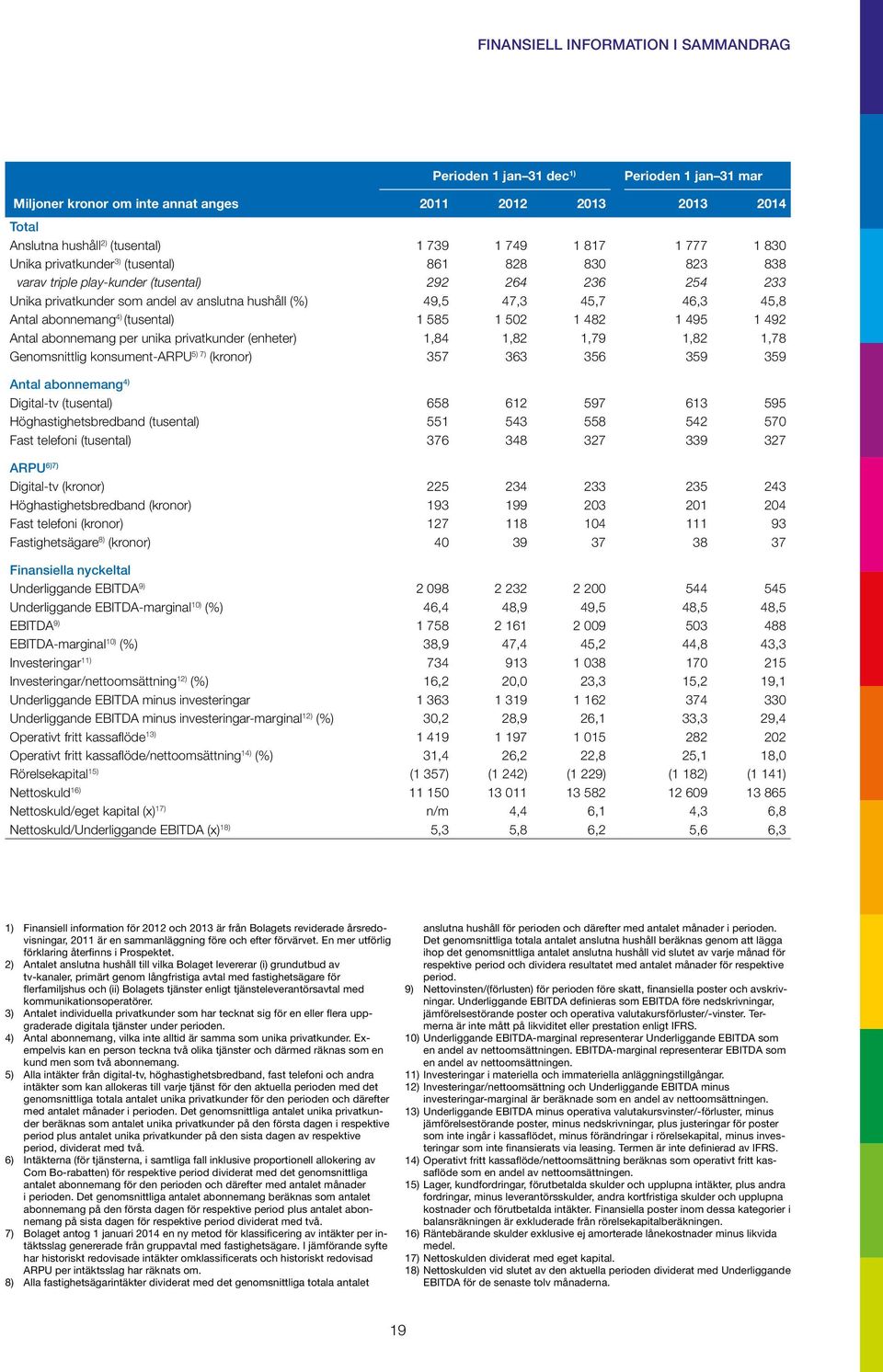 Antal abonnemang 4) (tusental) 1 585 1 502 1 482 1 495 1 492 Antal abonnemang per unika privatkunder (enheter) 1,84 1,82 1,79 1,82 1,78 Genomsnittlig konsument-arpu 5) 7) (kronor) 357 363 356 359 359