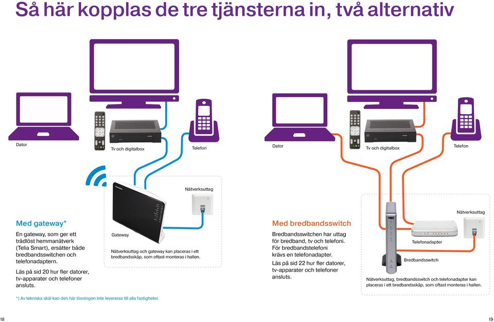 Gateway och gateway kan placeras i ett bredbandsskåp, som oftast monteras i hallen. Bredbandsswitchen har uttag för bredband, tv och telefoni. För bredbandstelefoni krävs en telefonadapter.