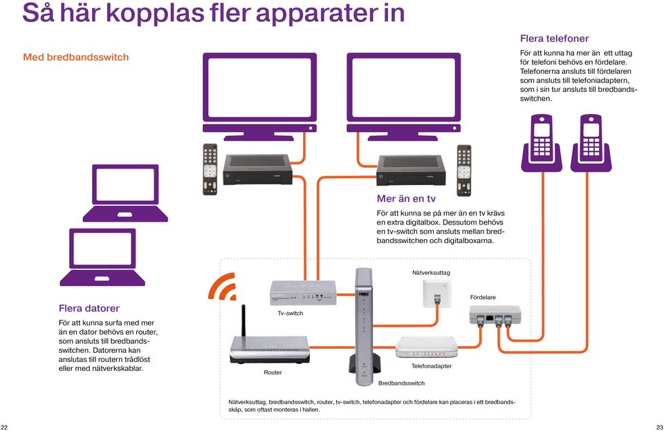 Dessutom behövs en tv-switch som ansluts mellan bredbandsswitchen och digitalboxarna. Flera datorer För att kunna surfa med mer än en dator behövs en router, som ansluts till bredbandsswitchen.