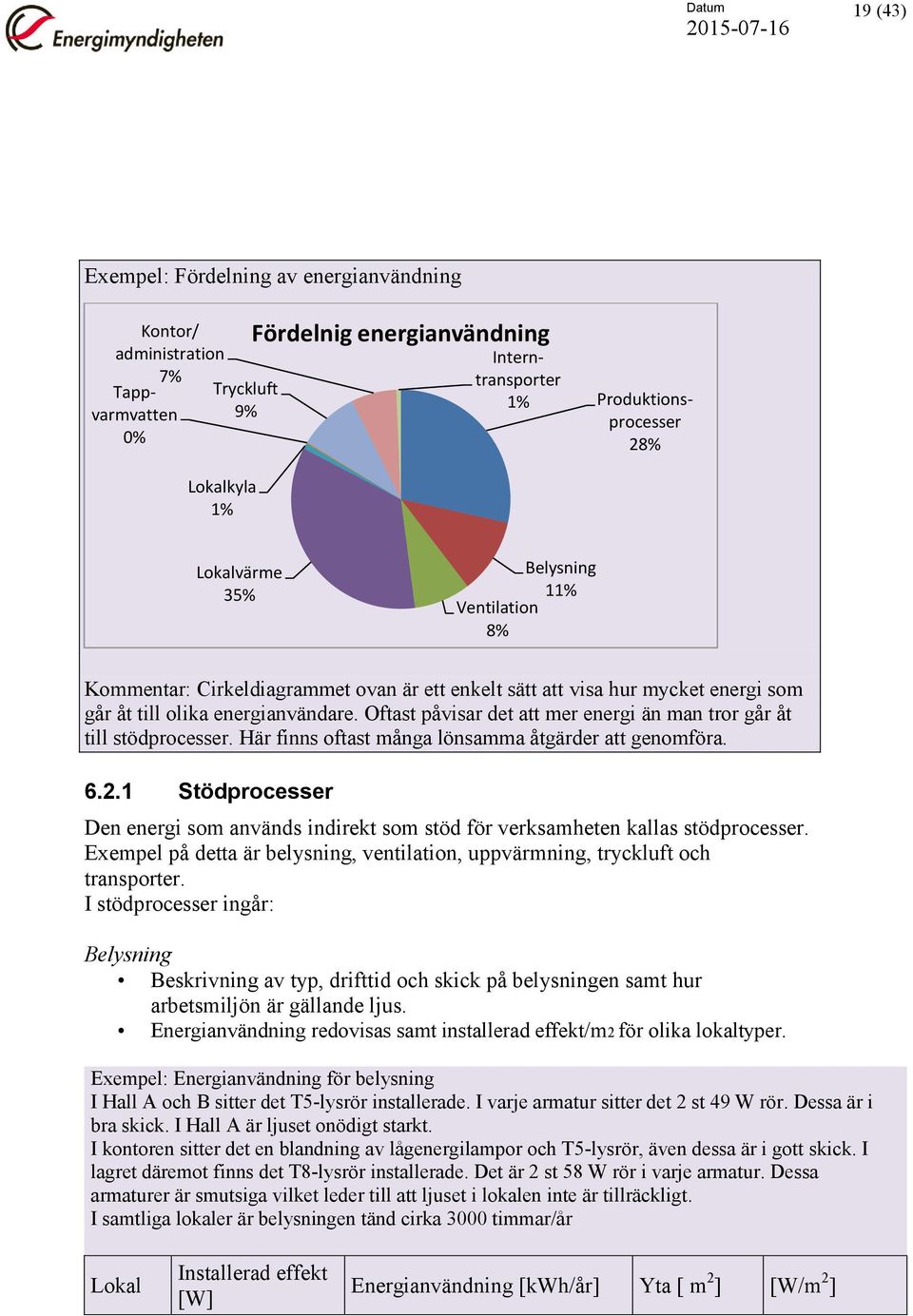 Oftast påvisar det att mer energi än man tror går åt till stödprocesser. Här finns oftast många lönsamma åtgärder att genomföra. 6.2.