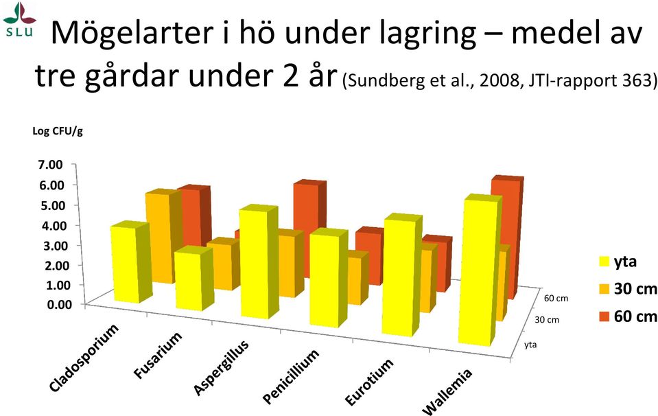 , 2008, JTI-rapport 363) Log CFU/g 7.00 6.