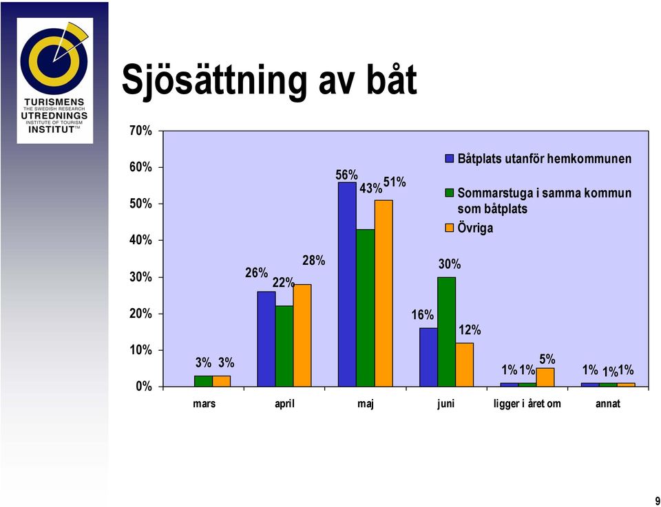 samma kommun som båtplats Övriga 2 1 16% 12% 3%