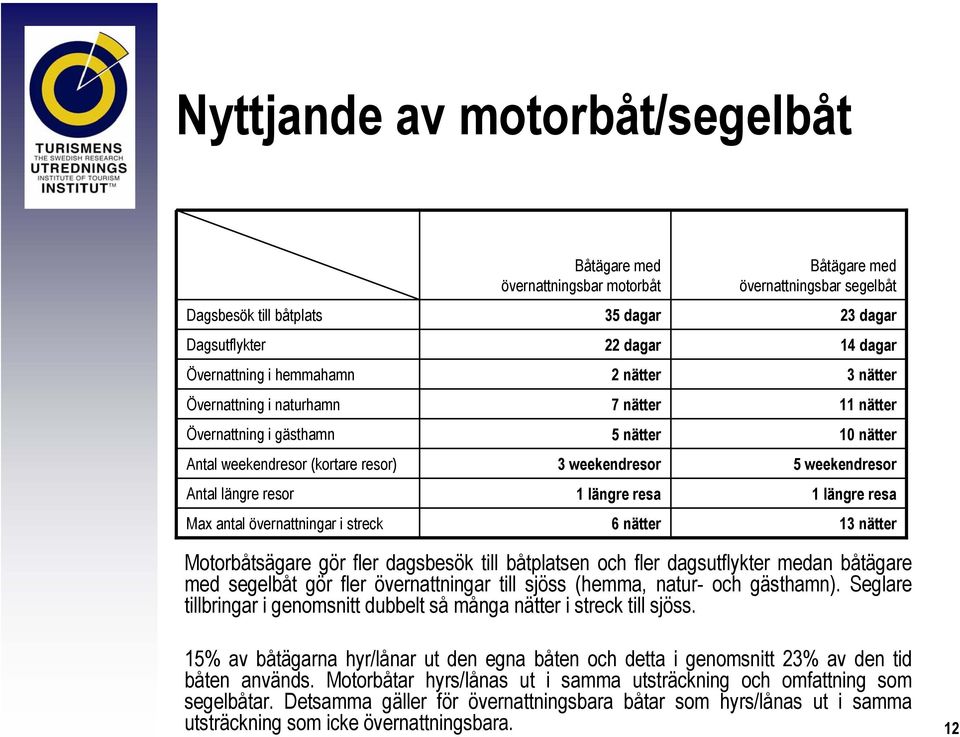 dagar 14 dagar 3 nätter 11 nätter 10 nätter 5 weekendresor 1 längre resa 13 nätter Motorbåtsägare gör fler dagsbesök till båtplatsen och fler dagsutflykter medan båtägare med segelbåt gör fler