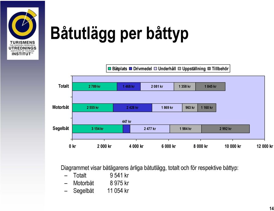 984 kr 2 992 kr 0 kr 2 000 kr 4 000 kr 6 000 kr 8 000 kr 10 000 kr 12 000 kr Diagrammet visar båtägarens