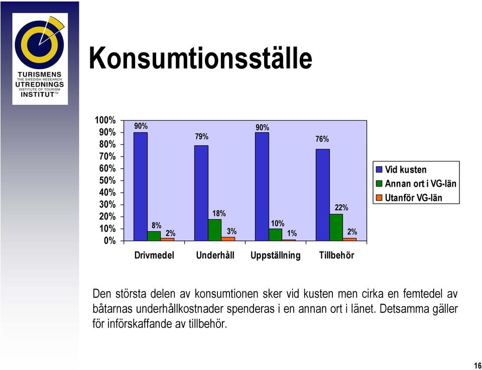 största delen av konsumtionen sker vid kusten men cirka en femtedel av båtarnas