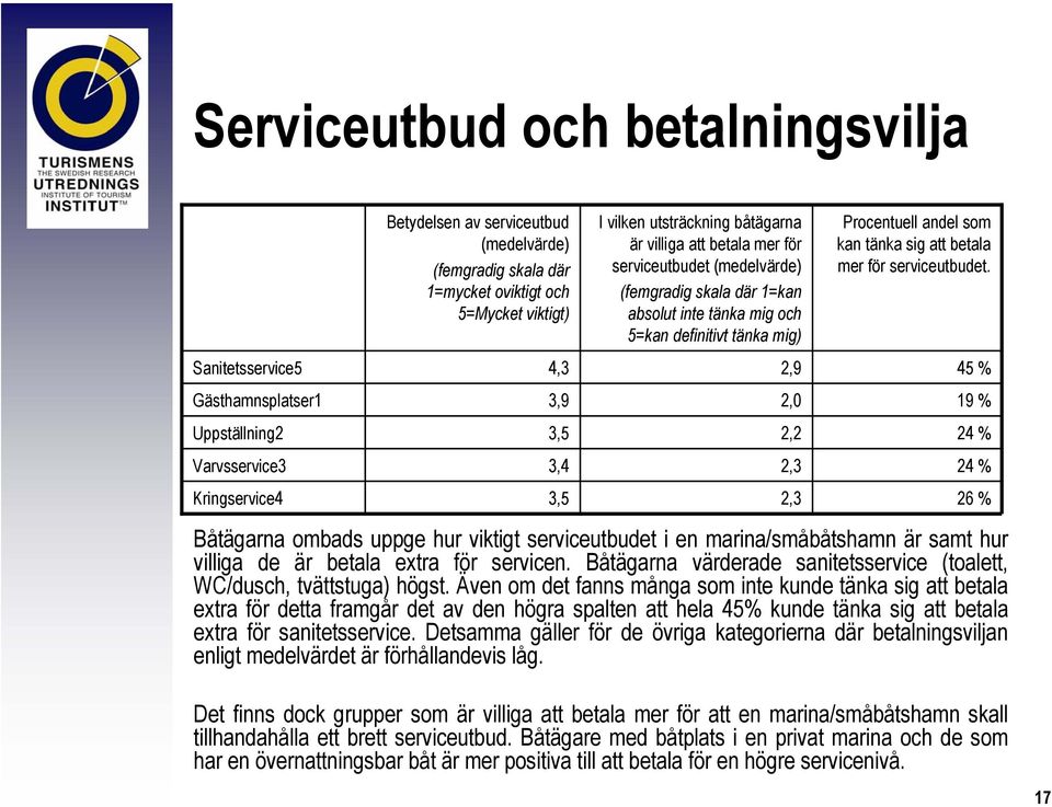 tänka mig) 2,9 2,0 2,2 2,3 2,3 Procentuell andel som kan tänka sig att betala mer för serviceutbudet.