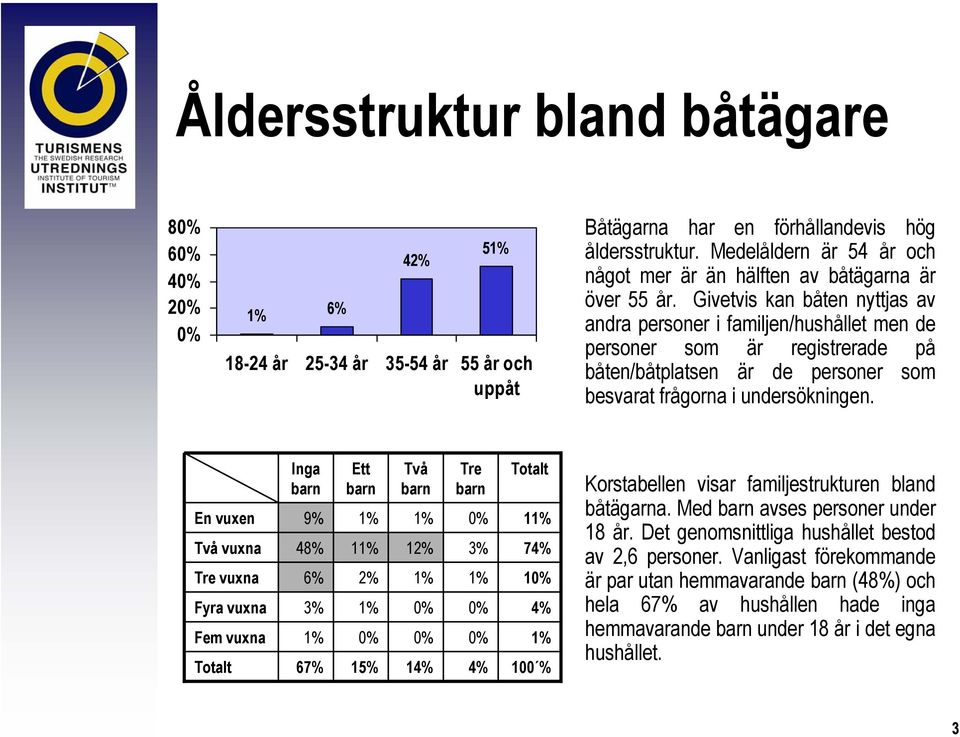 Givetvis kan båten nyttjas av andra personer i familjen/hushållet men de personer som är registrerade på båten/båtplatsen är de personer som besvarat frågorna i undersökningen.