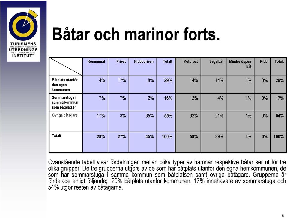 båtplatsen 7% 7% 2% 16% 12% 4% 17% Övriga båtägare 17% 3% 35% 55% 32% 2 54% Totalt 28% 27% 45% 10 58% 39% 3% 10 Ovanstående tabell visar fördelningen mellan olika typer av hamnar