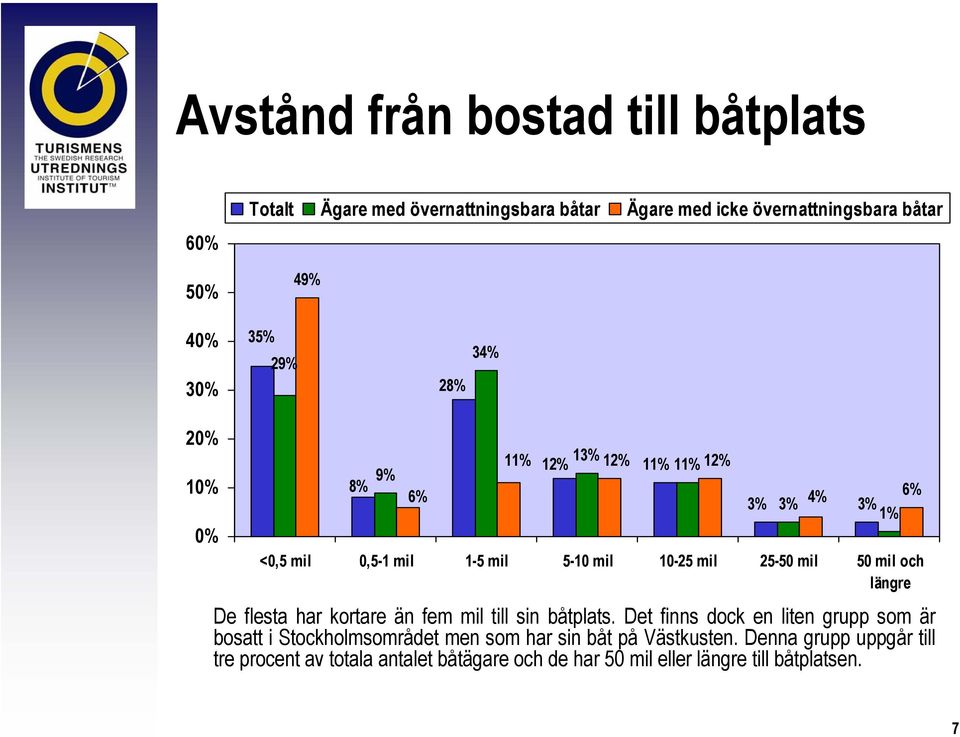 längre De flesta har kortare än fem mil till sin båtplats.