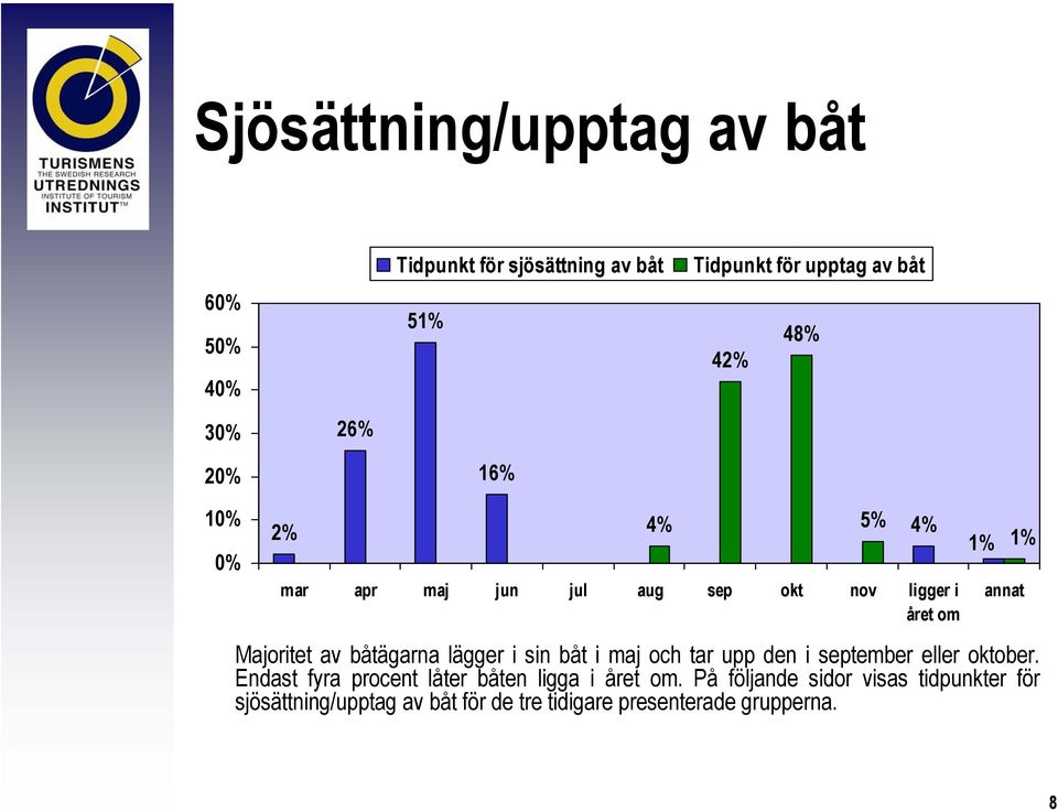 båt i maj och tar upp den i september eller oktober. Endast fyra procent låter båten ligga i året om.