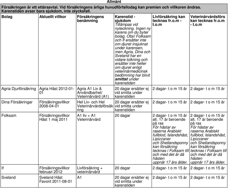 Försäkringsvillkor februari 2012 Sveland Häst Favorit 2011-08-01 Agria A1 Liv & Användbarhet/ Veterinärvård (A1) Hel Liv- och Hel Veterinärvårdsförsäk ring A1 liv + A1 Veterinärvård Livförsäkring +