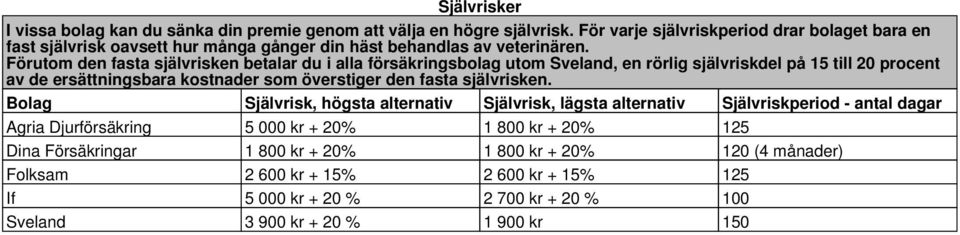 Förutom den fasta självrisken betalar du i alla försäkringsbolag utom Sveland, en rörlig självriskdel på 15 till 20 procent av de ersättningsbara kostnader som överstiger den fasta