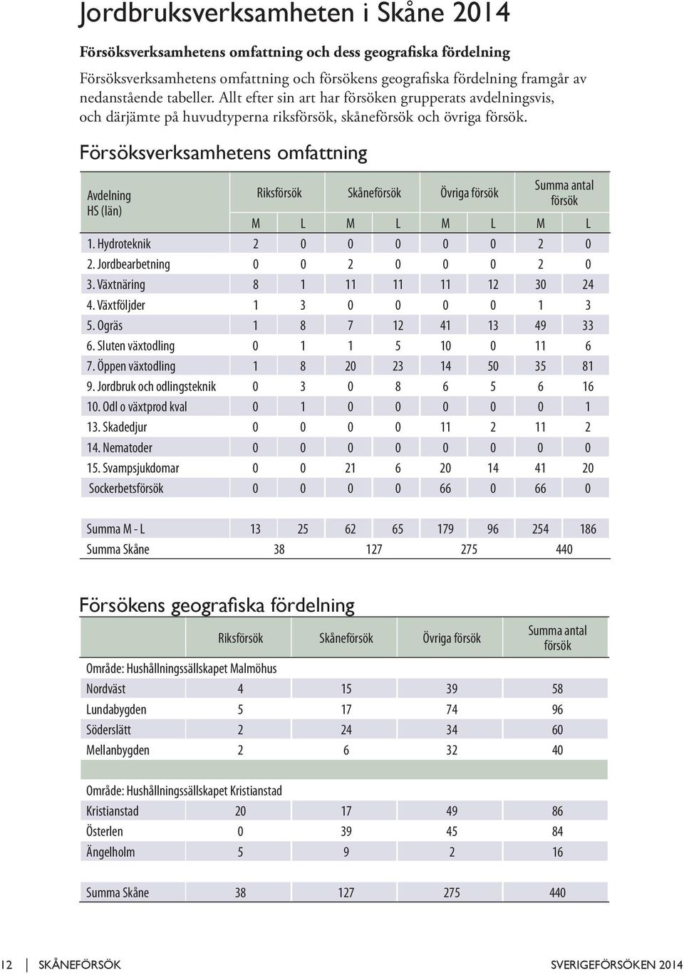 Försöksverksamhetens omfattning Avdelning HS (län) Riksök Skåneök Övriga ök Summa an ök M L M L M L M L 1. Hydroteknik 2 0 0 0 0 0 2 0 2. Jordbearbetning 0 0 2 0 0 0 2 0 3.