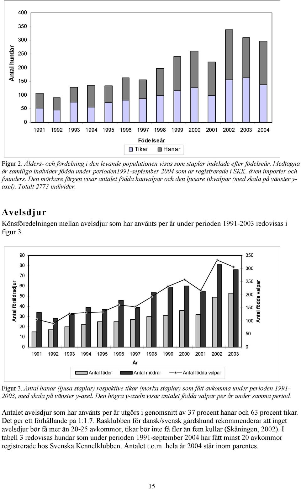 Medtagna är samtliga individer födda under perioden1991-september 2004 som är registrerade i SKK, även importer och founders.