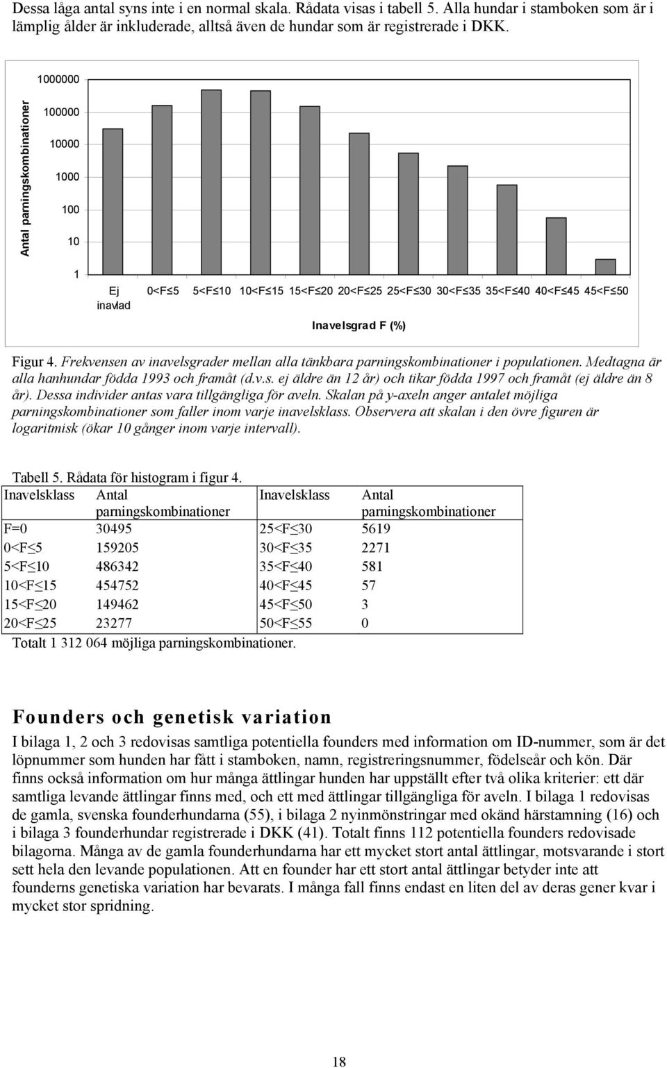 Frekvensen av inavelsgrader mellan alla tänkbara parningskombinationer i populationen. Medtagna är alla hanhundar födda 1993 och framåt (d.v.s. ej äldre än 12 år) och tikar födda 1997 och framåt (ej äldre än 8 år).