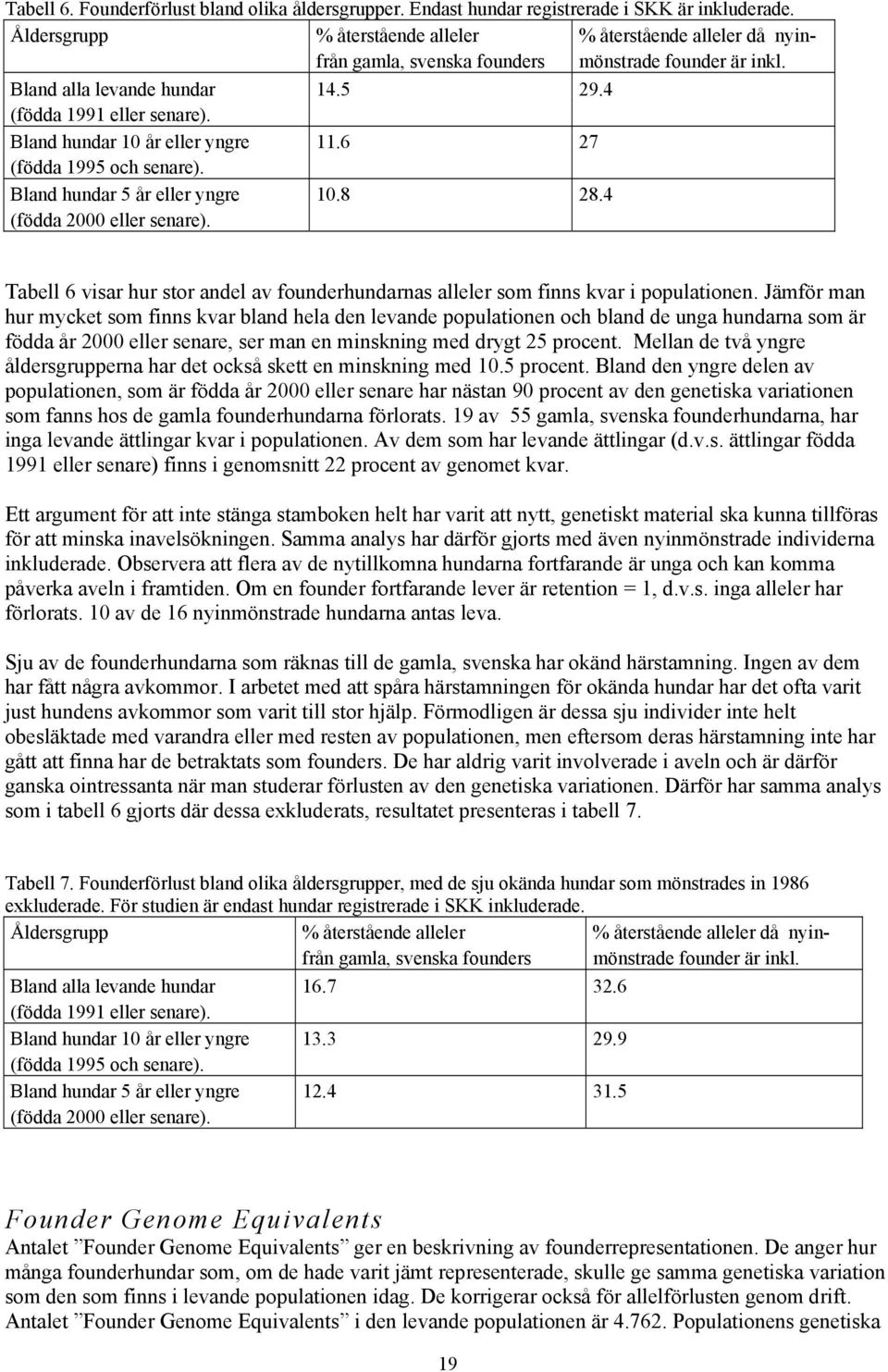 Bland hundar 10 år eller yngre 11.6 27 (födda 1995 och senare). Bland hundar 5 år eller yngre 10.8 28.4 (födda 2000 eller senare).