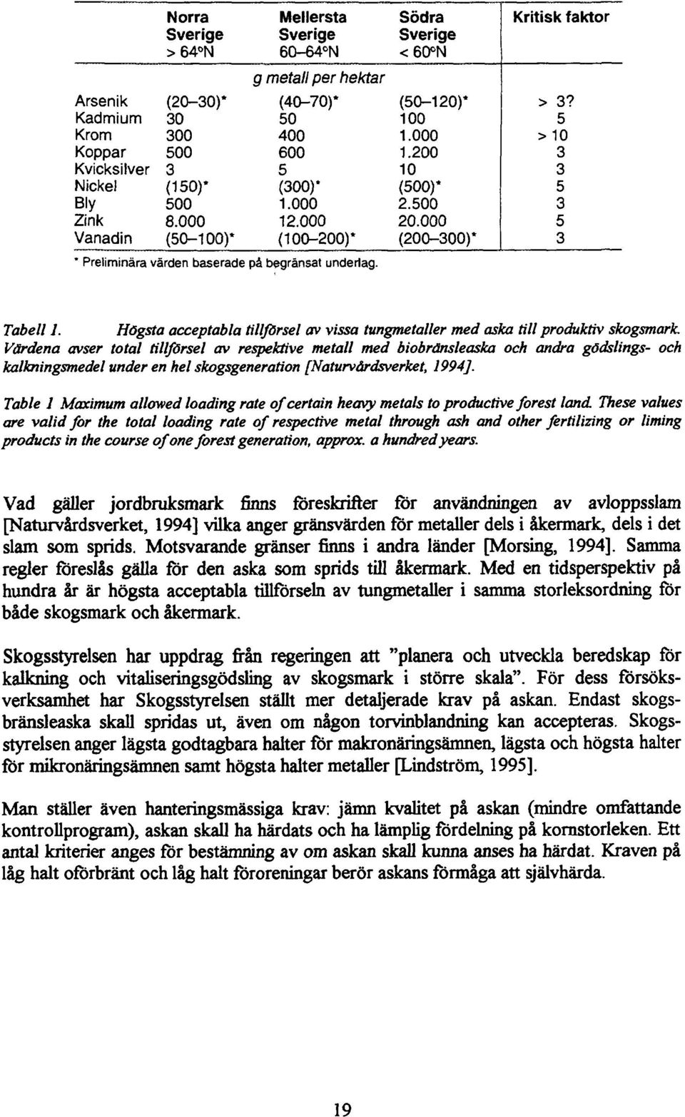 Södra Sverige <60 N (50-120)* 100 1.000 1.200 10 (500)* 2.500 20.000 (200-300)* Kritisk faktor > 3? 5 >10 3 3 5 3 5 3 Tabell 1.